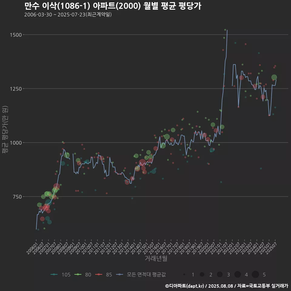 만수 이삭(1086-1) 아파트(2000) 월별 평균 평당가