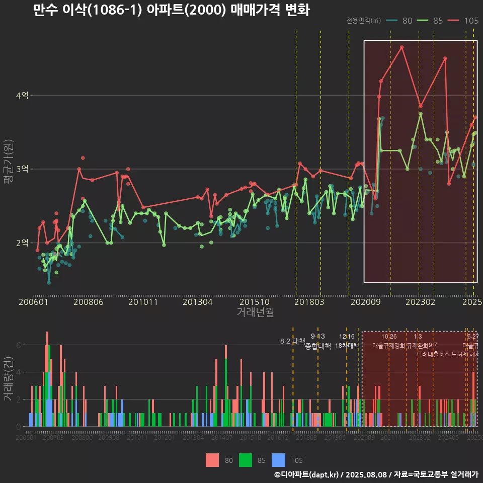 만수 이삭(1086-1) 아파트(2000) 매매가격 변화