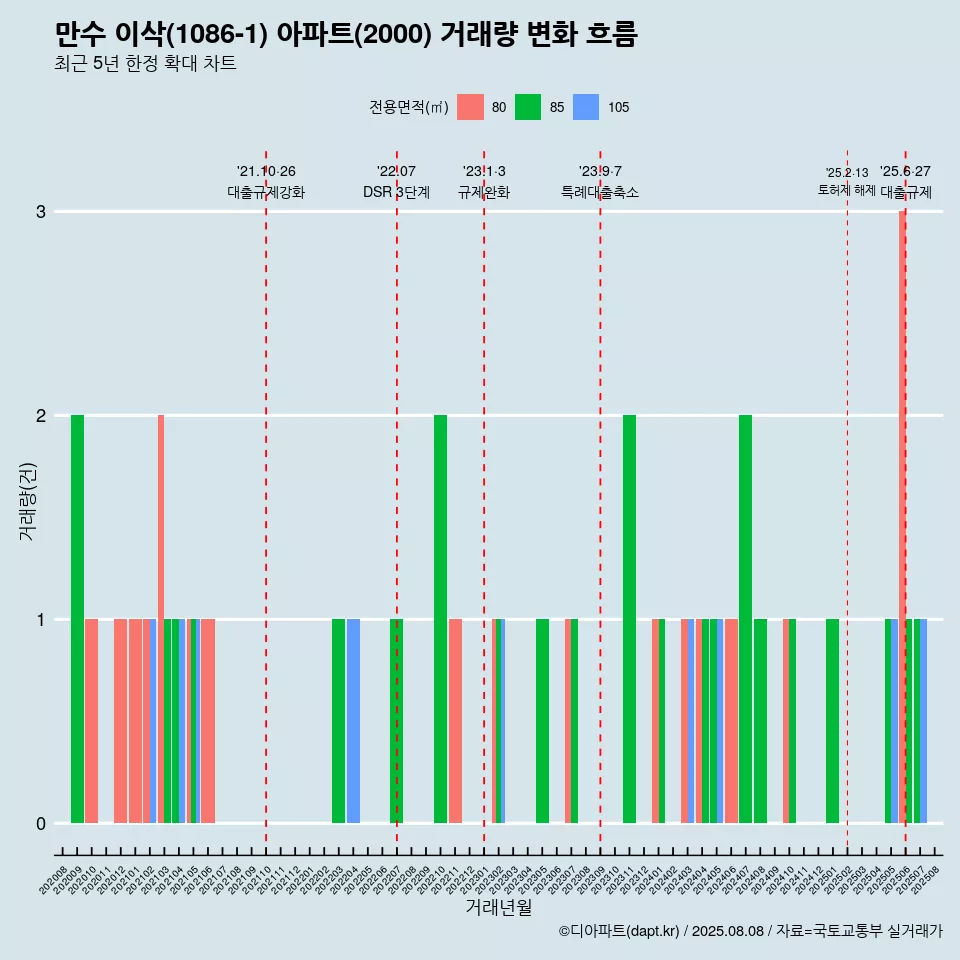 만수 이삭(1086-1) 아파트(2000) 거래량 변화 흐름
