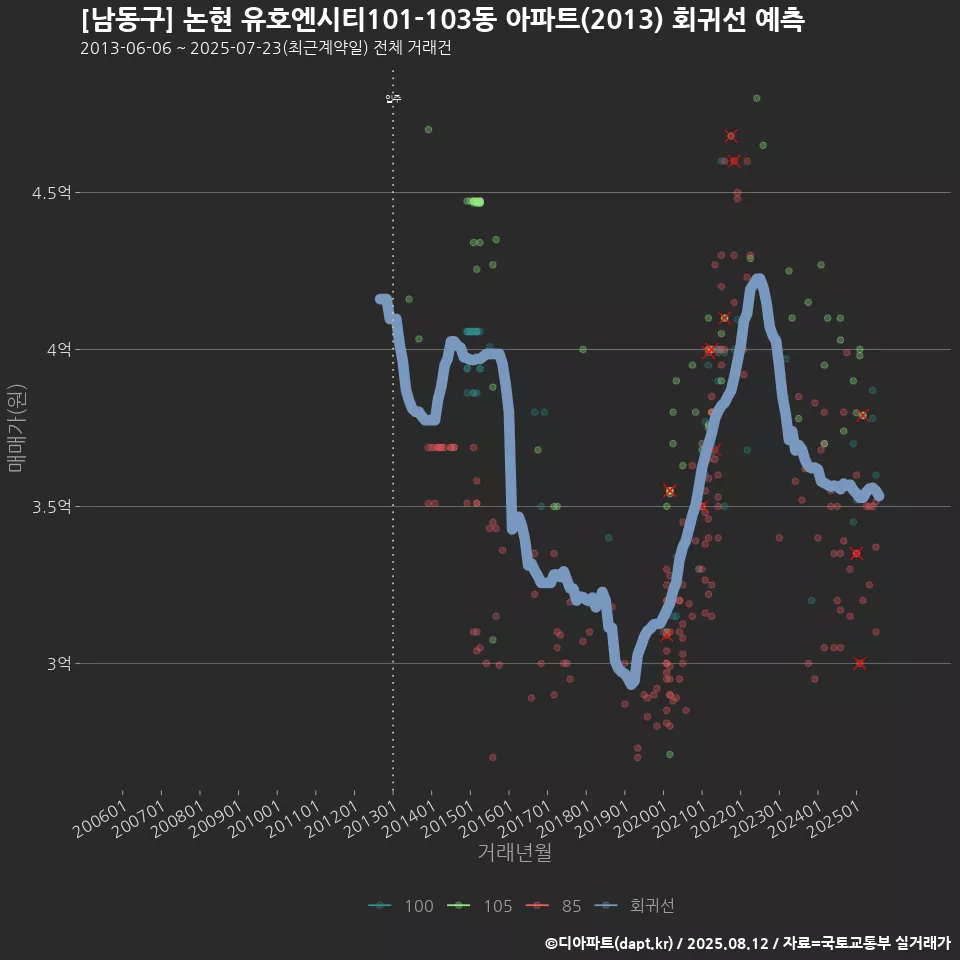 [남동구] 논현 유호엔시티101-103동 아파트(2013) 회귀선 예측