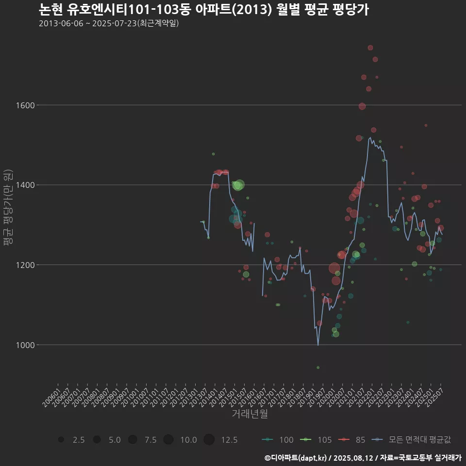 논현 유호엔시티101-103동 아파트(2013) 월별 평균 평당가