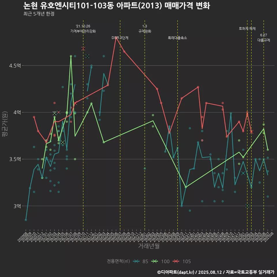 논현 유호엔시티101-103동 아파트(2013) 매매가격 변화
