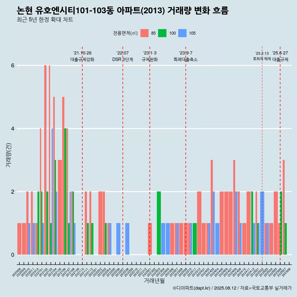 논현 유호엔시티101-103동 아파트(2013) 거래량 변화 흐름