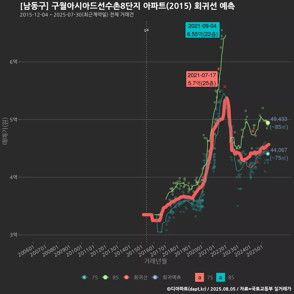 [남동구] 구월아시아드선수촌8단지 아파트(2015) 회귀선 예측