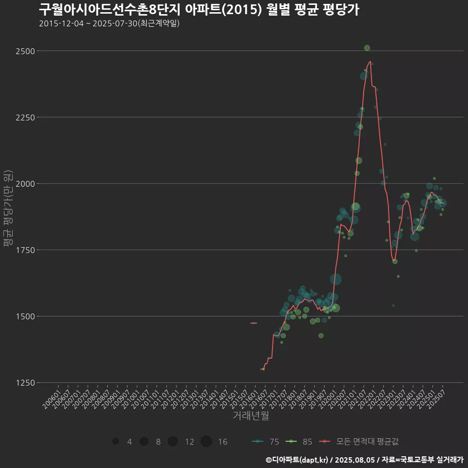구월아시아드선수촌8단지 아파트(2015) 월별 평균 평당가
