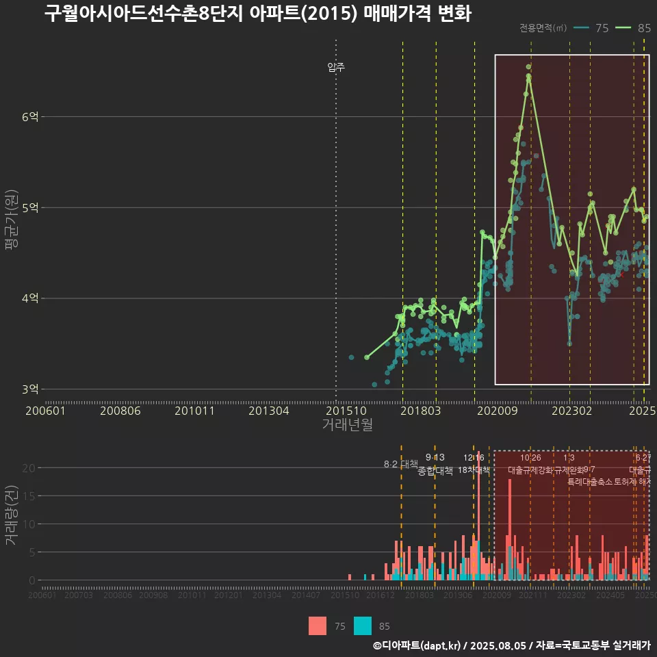 구월아시아드선수촌8단지 아파트(2015) 매매가격 변화
