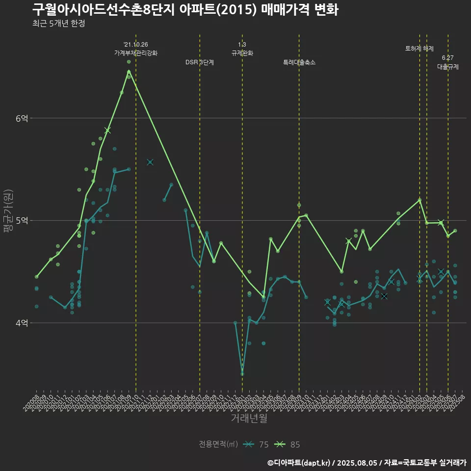 구월아시아드선수촌8단지 아파트(2015) 매매가격 변화