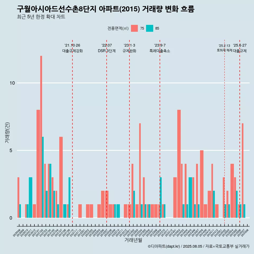 구월아시아드선수촌8단지 아파트(2015) 거래량 변화 흐름
