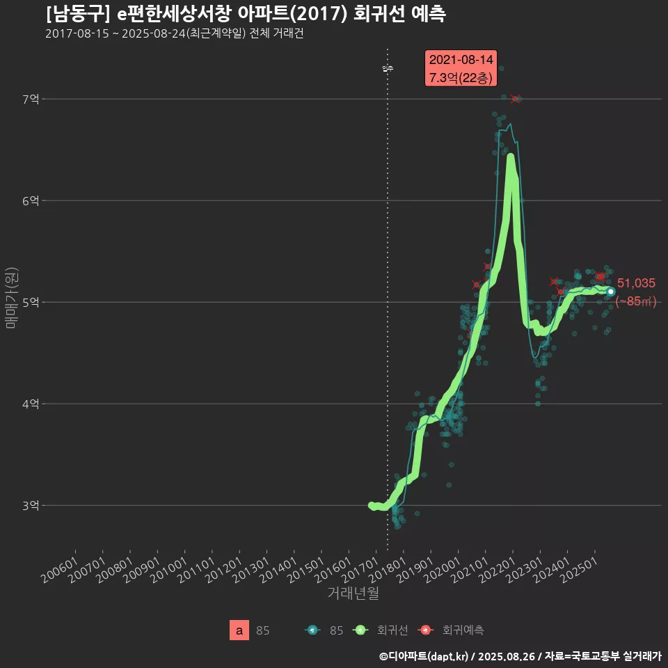 [남동구] e편한세상서창 아파트(2017) 회귀선 예측