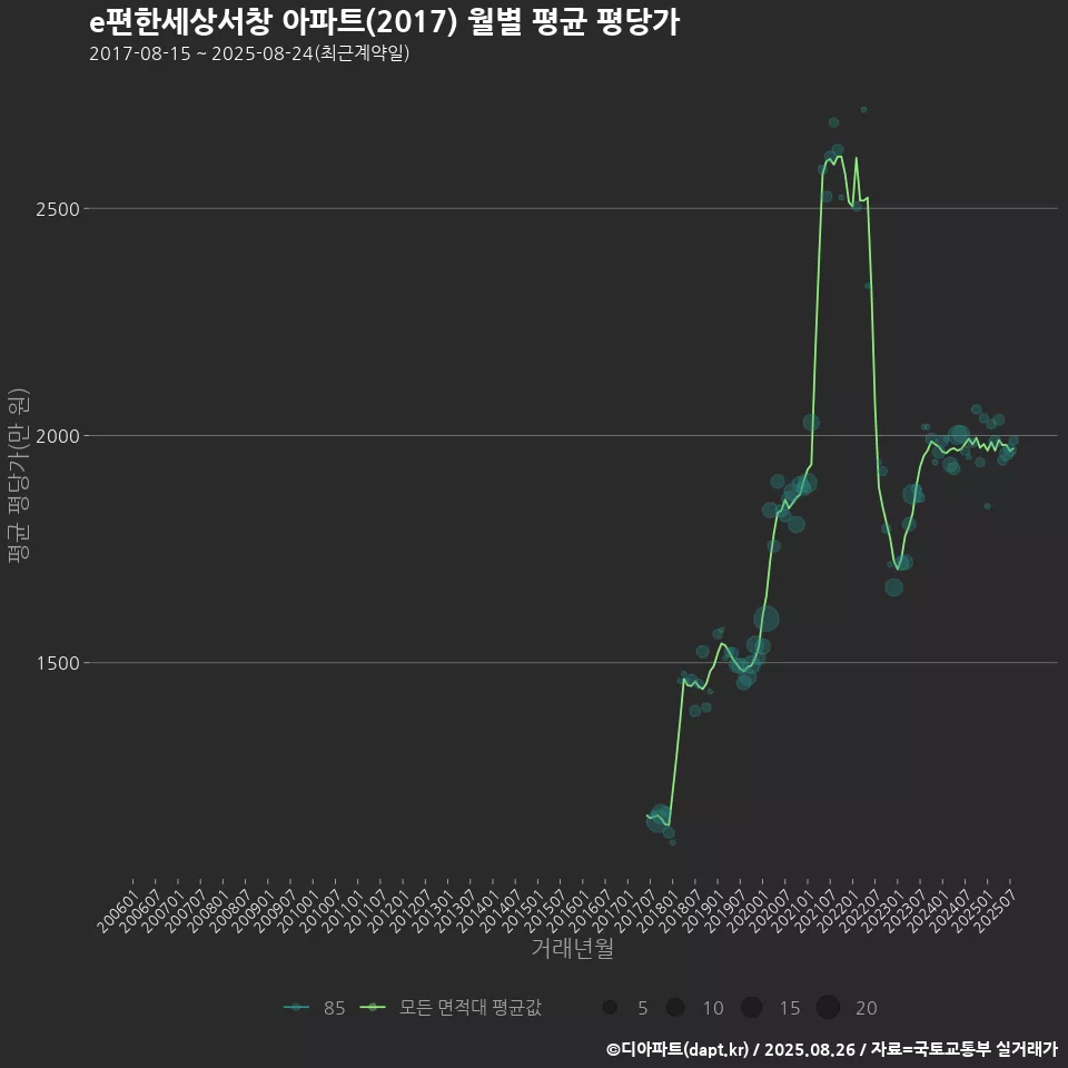e편한세상서창 아파트(2017) 월별 평균 평당가