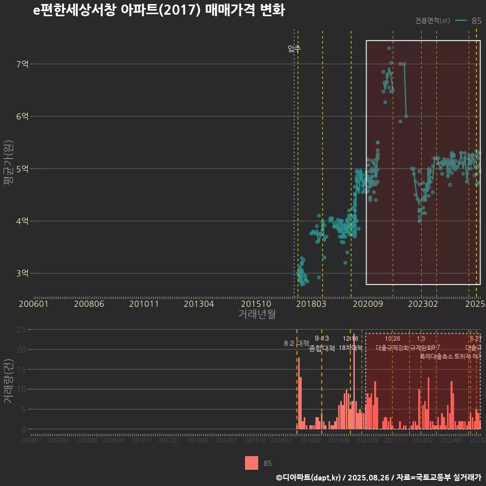 e편한세상서창 아파트(2017) 매매가격 변화