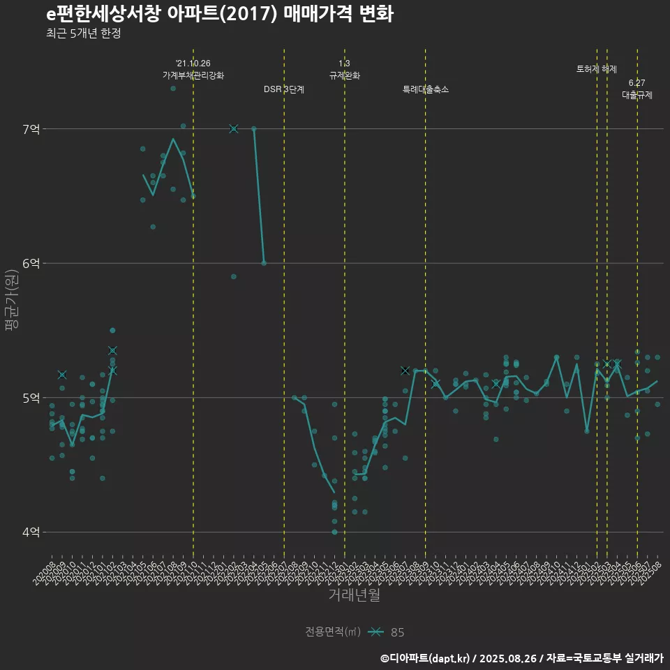 e편한세상서창 아파트(2017) 매매가격 변화