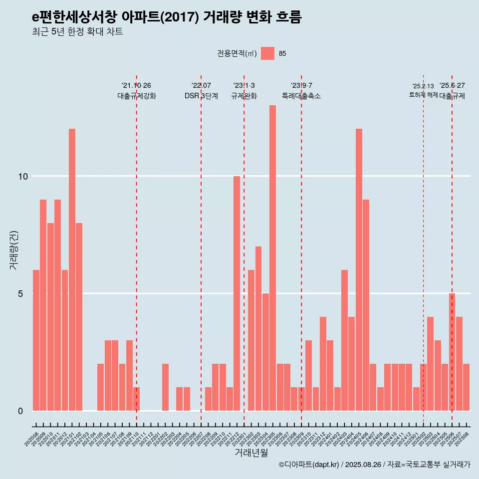 e편한세상서창 아파트(2017) 거래량 변화 흐름