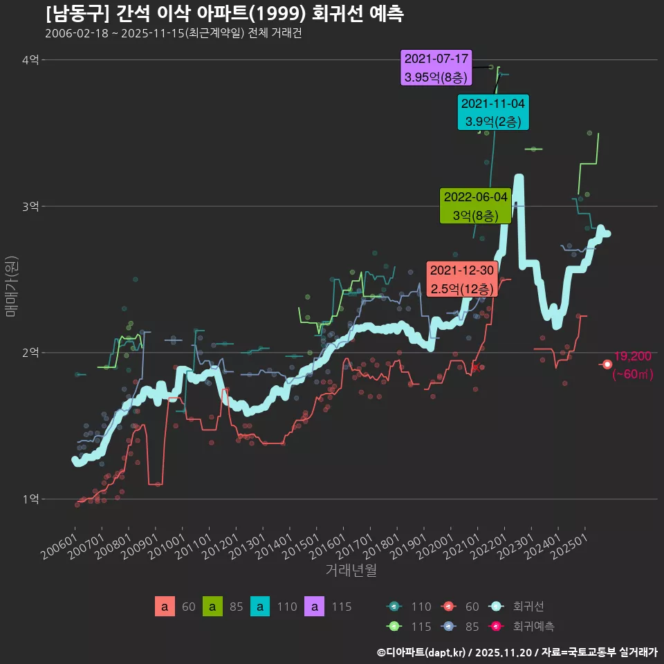 [남동구] 간석 이삭 아파트(1999) 회귀선 예측