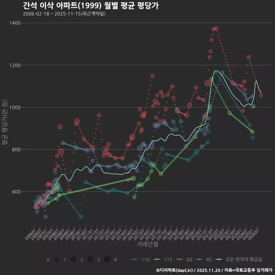 간석 이삭 아파트(1999) 월별 평균 평당가