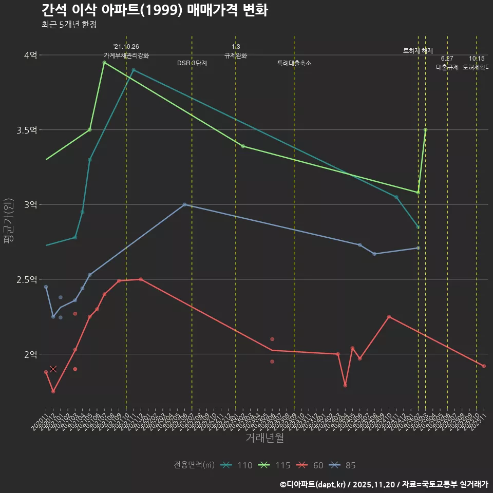 간석 이삭 아파트(1999) 매매가격 변화