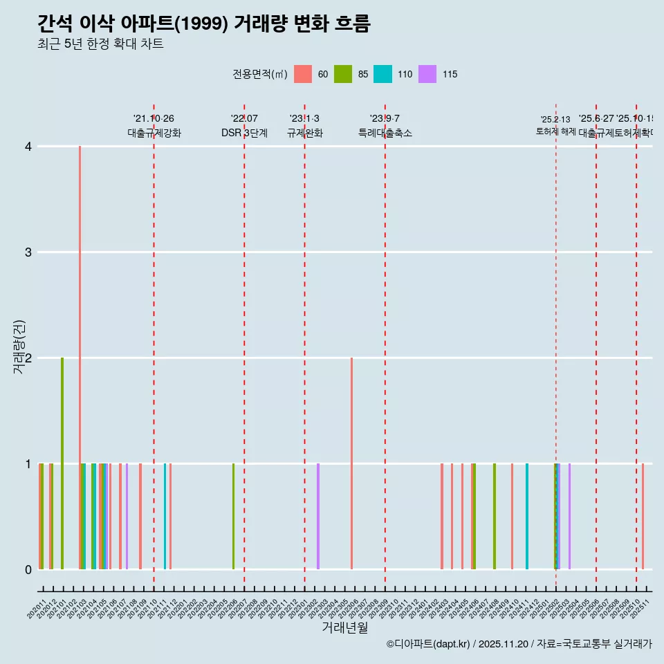간석 이삭 아파트(1999) 거래량 변화 흐름