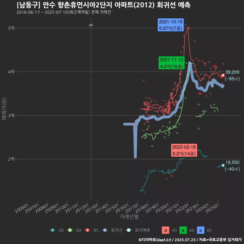 [남동구] 만수 향촌휴먼시아2단지 아파트(2012) 회귀선 예측
