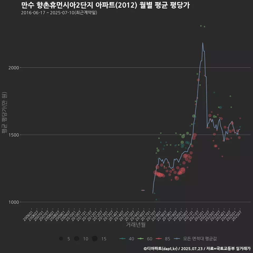 만수 향촌휴먼시아2단지 아파트(2012) 월별 평균 평당가
