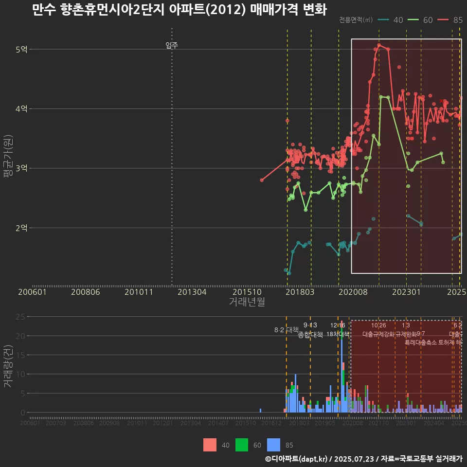 만수 향촌휴먼시아2단지 아파트(2012) 매매가격 변화