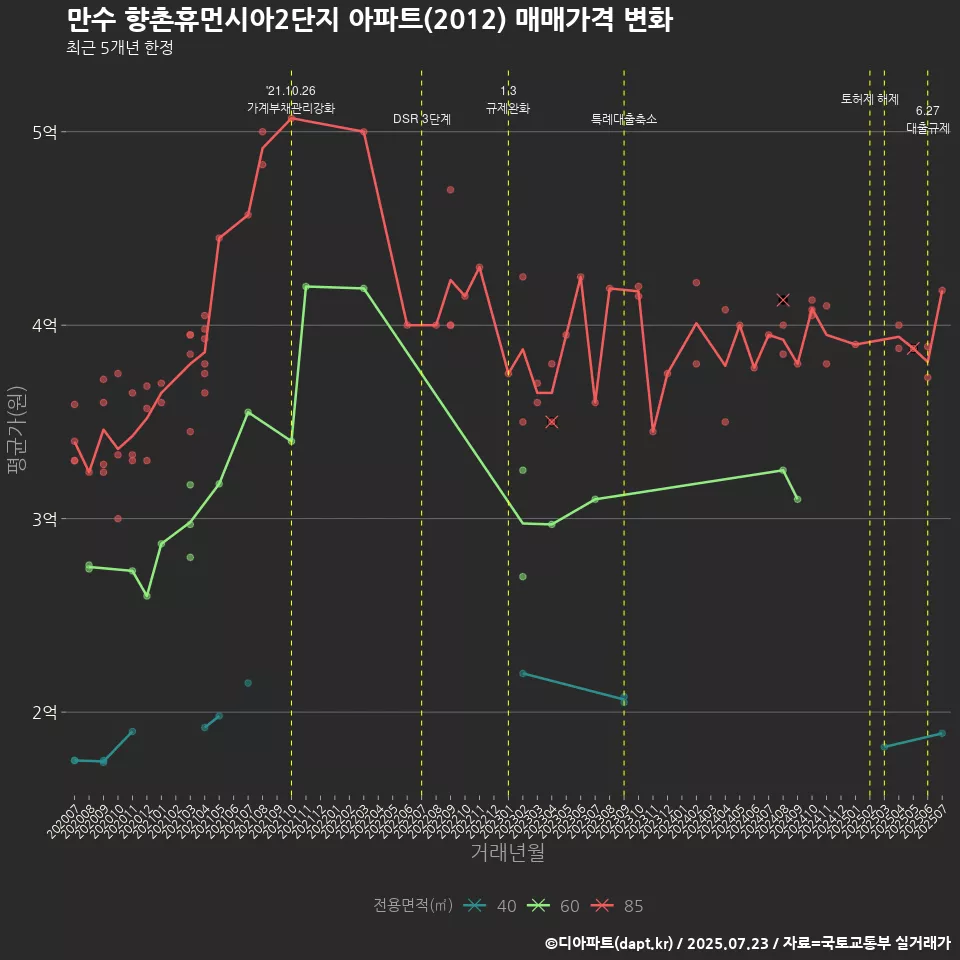 만수 향촌휴먼시아2단지 아파트(2012) 매매가격 변화