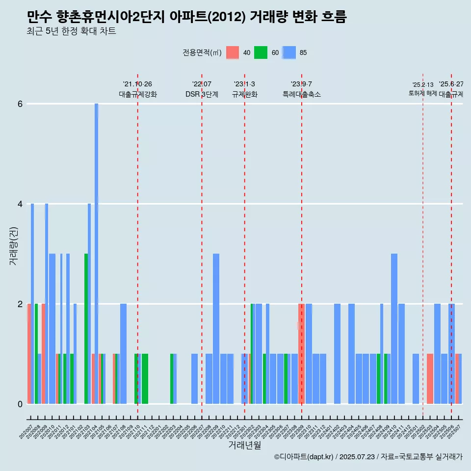 만수 향촌휴먼시아2단지 아파트(2012) 거래량 변화 흐름