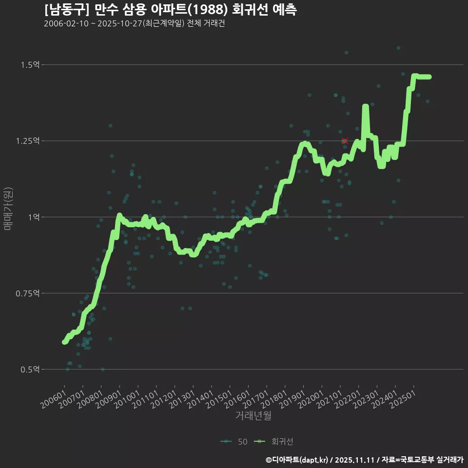 [남동구] 만수 삼용 아파트(1988) 회귀선 예측