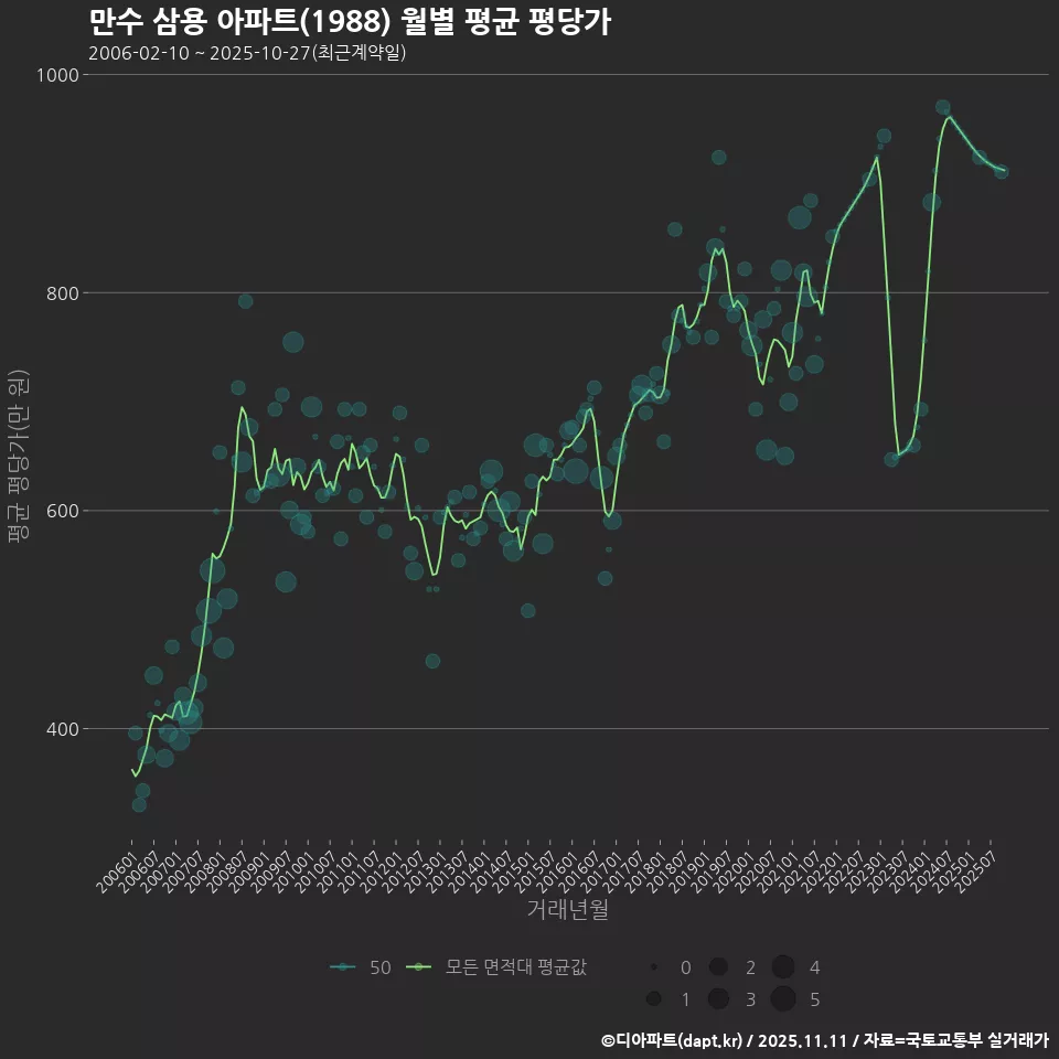 만수 삼용 아파트(1988) 월별 평균 평당가