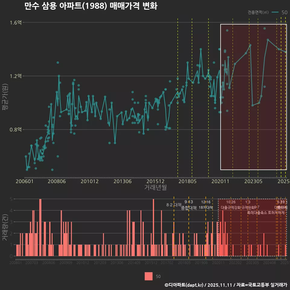 만수 삼용 아파트(1988) 매매가격 변화