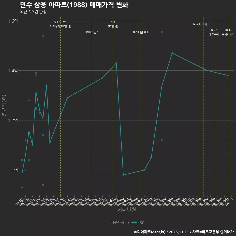 만수 삼용 아파트(1988) 매매가격 변화