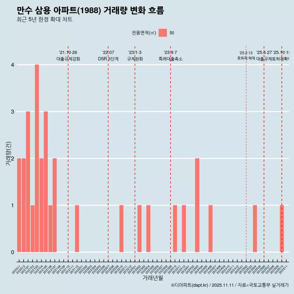 만수 삼용 아파트(1988) 거래량 변화 흐름