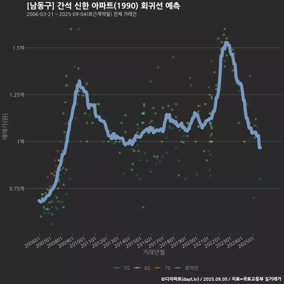 [남동구] 간석 신한 아파트(1990) 회귀선 예측