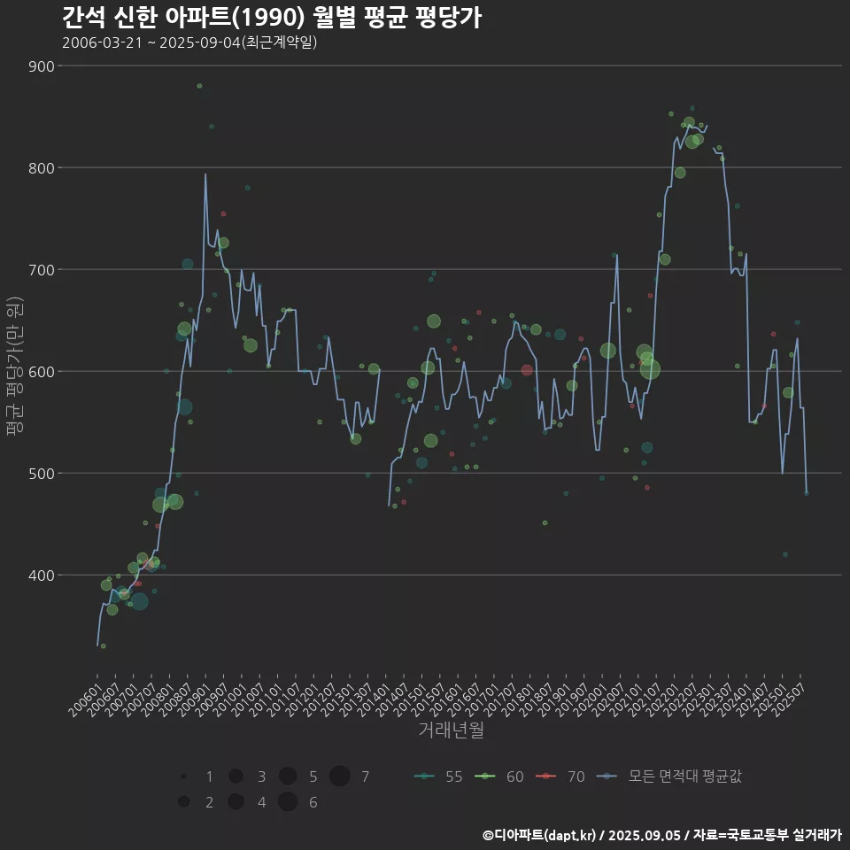 간석 신한 아파트(1990) 월별 평균 평당가
