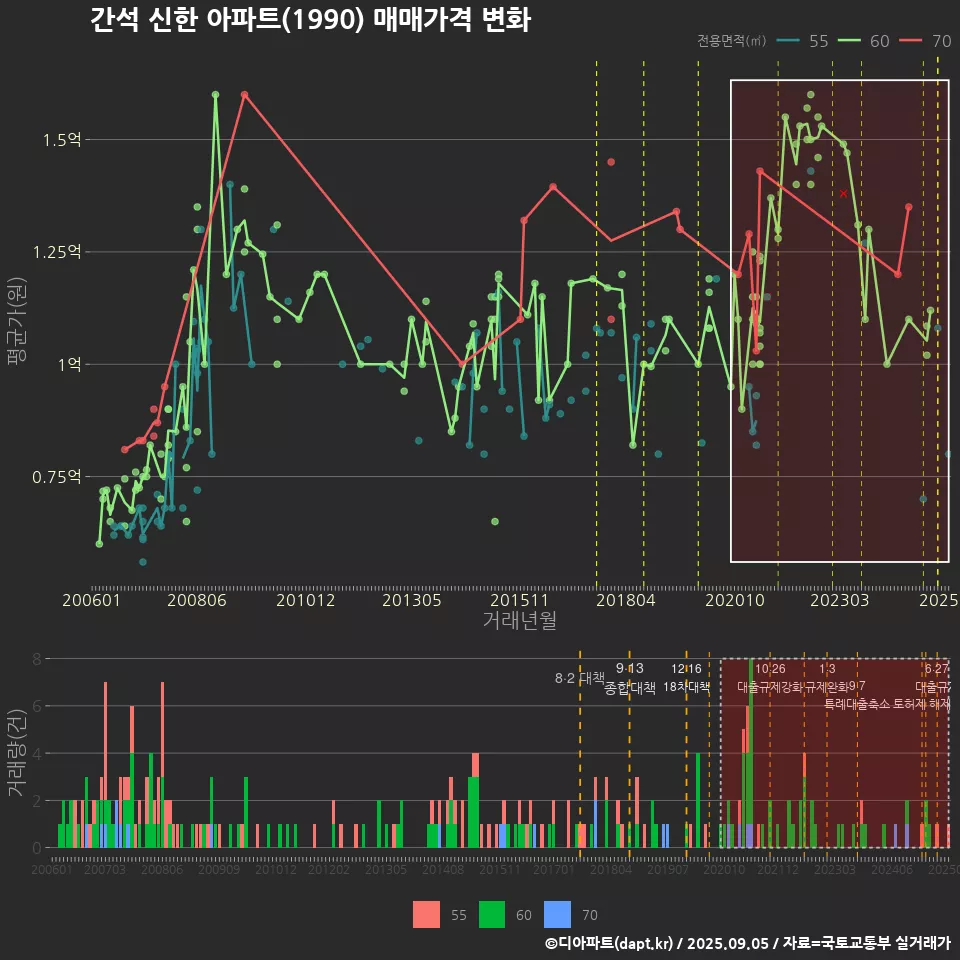 간석 신한 아파트(1990) 매매가격 변화