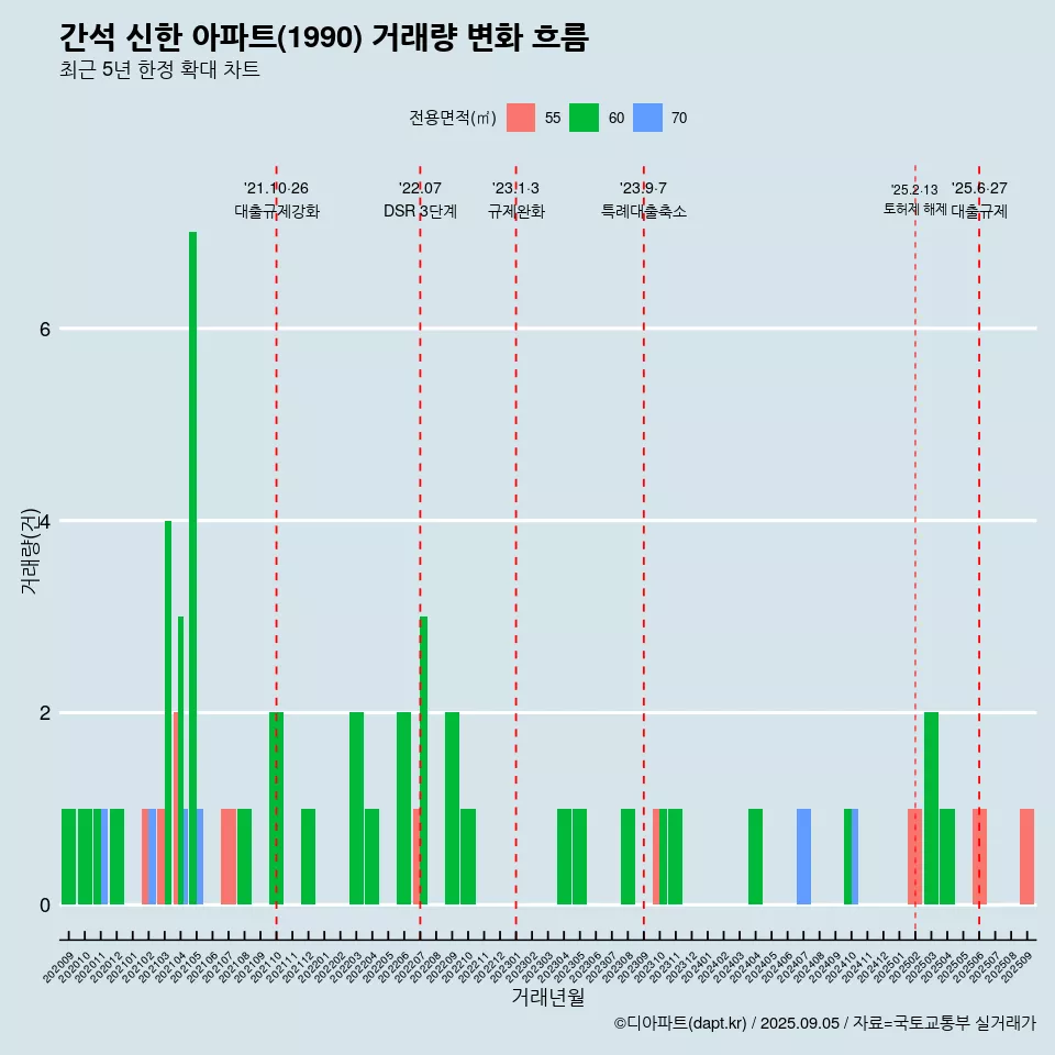 간석 신한 아파트(1990) 거래량 변화 흐름