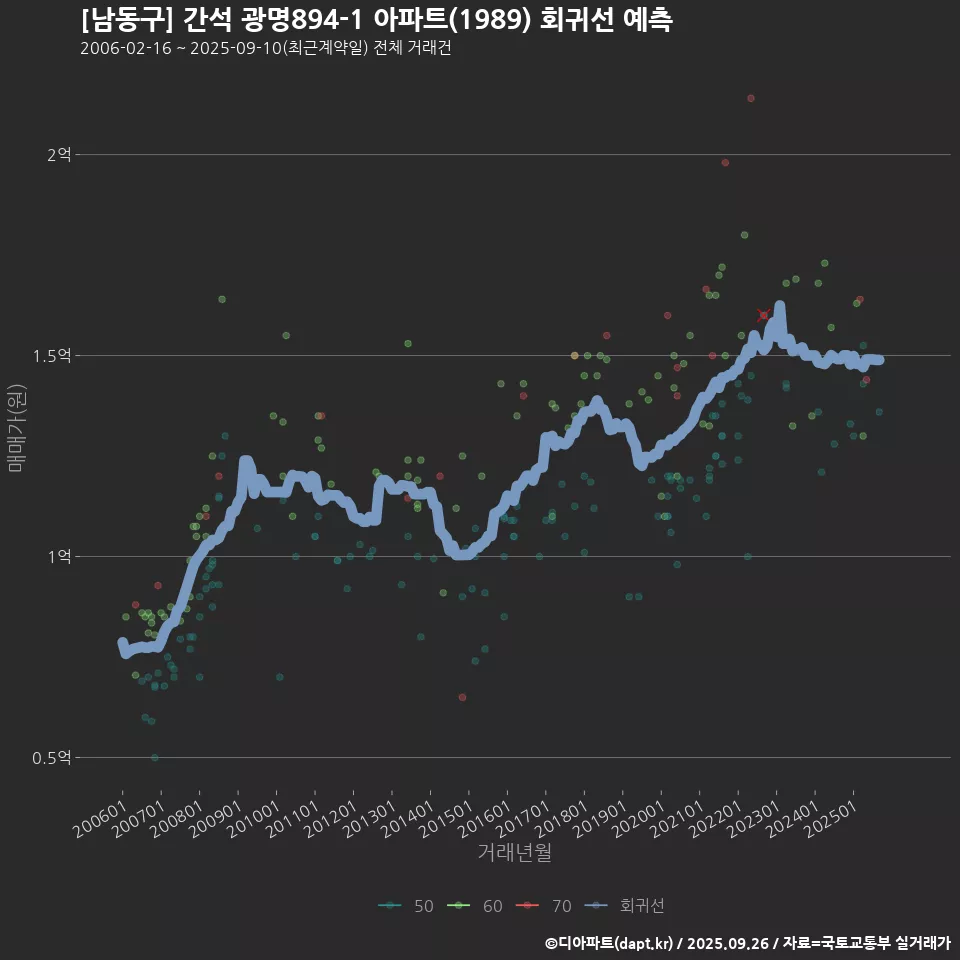 [남동구] 간석 광명894-1 아파트(1989) 회귀선 예측