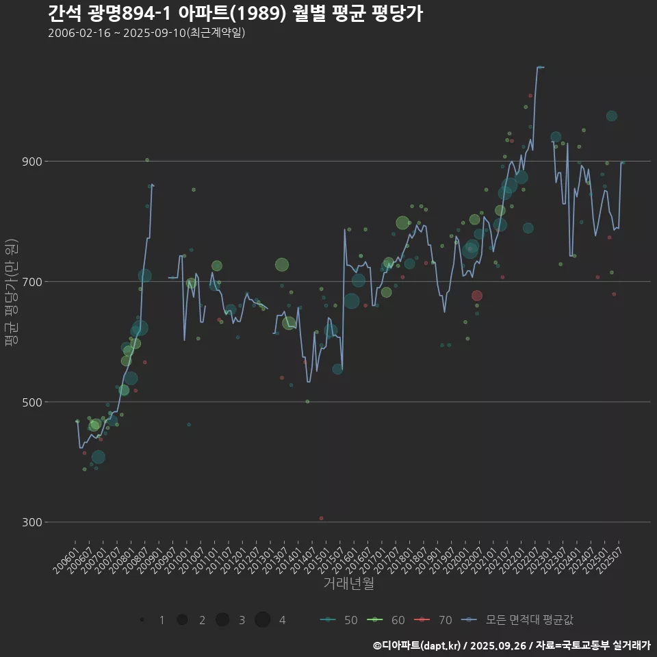 간석 광명894-1 아파트(1989) 월별 평균 평당가