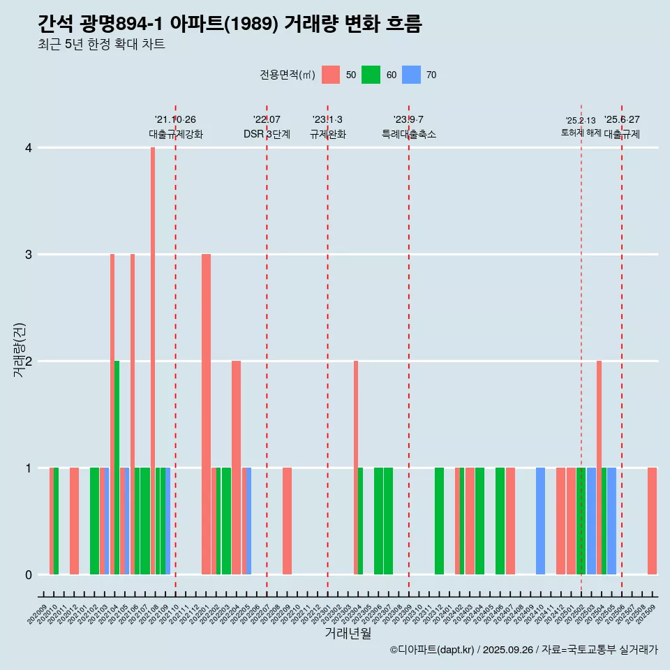 간석 광명894-1 아파트(1989) 거래량 변화 흐름
