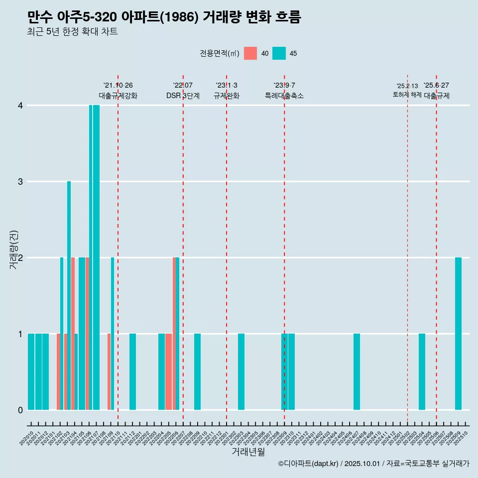 만수 아주5-320 아파트(1986) 거래량 변화 흐름