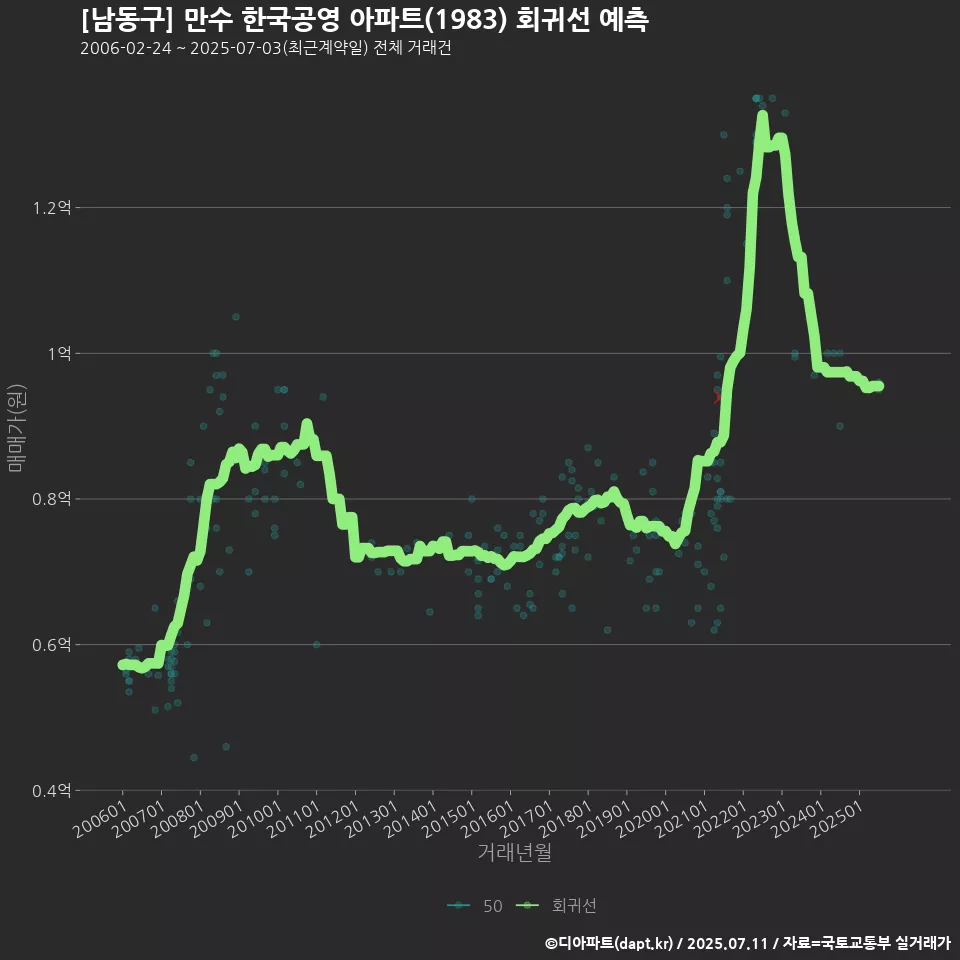 [남동구] 만수 한국공영 아파트(1983) 회귀선 예측