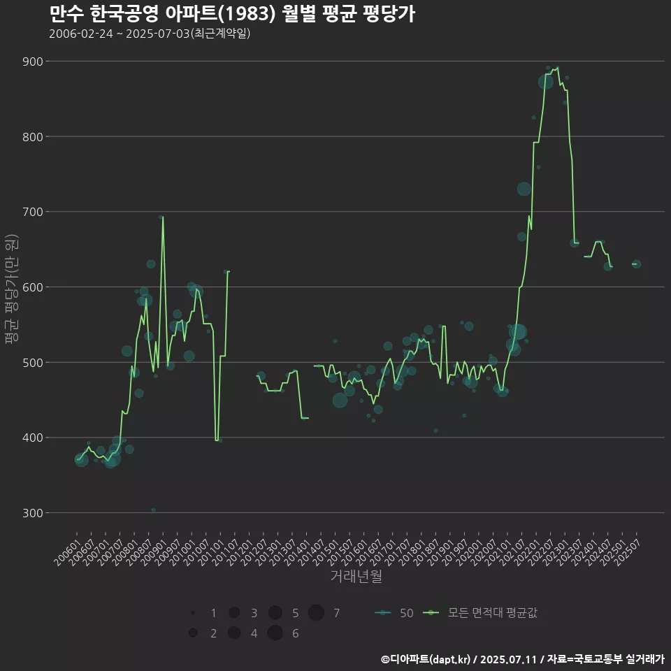 만수 한국공영 아파트(1983) 월별 평균 평당가
