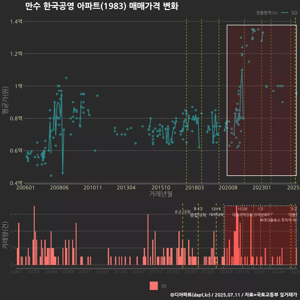 만수 한국공영 아파트(1983) 매매가격 변화