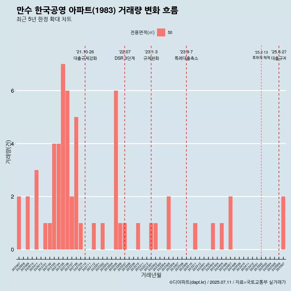 만수 한국공영 아파트(1983) 거래량 변화 흐름