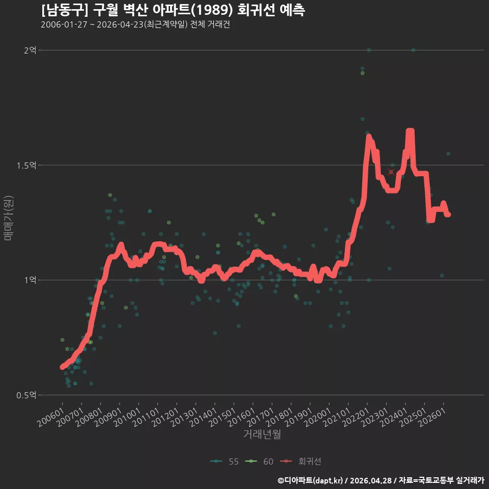 [남동구] 구월 벽산 아파트(1989) 회귀선 예측