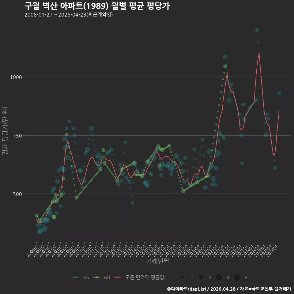 구월 벽산 아파트(1989) 월별 평균 평당가