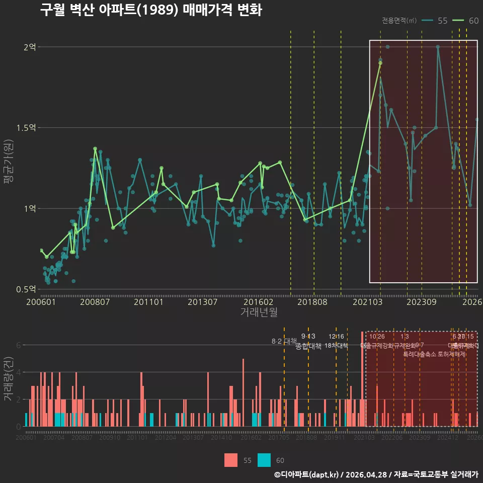 구월 벽산 아파트(1989) 매매가격 변화