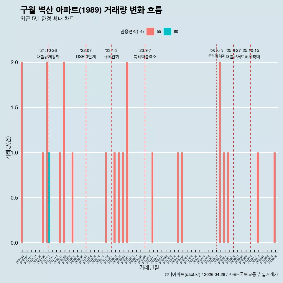 구월 벽산 아파트(1989) 거래량 변화 흐름