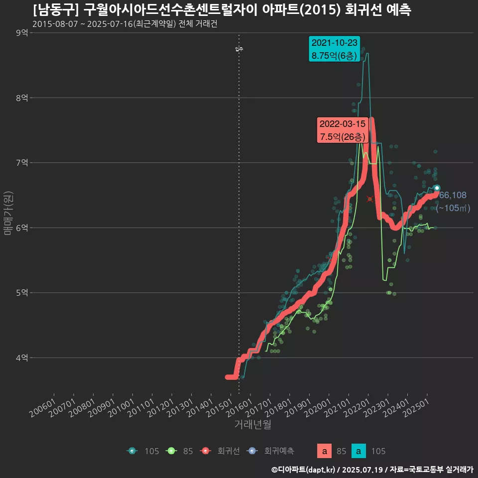 [남동구] 구월아시아드선수촌센트럴자이 아파트(2015) 회귀선 예측