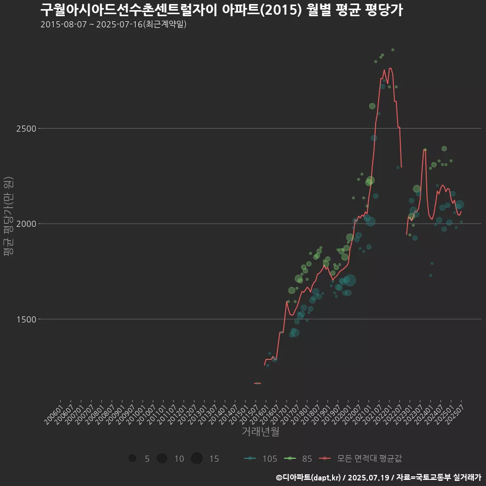 구월아시아드선수촌센트럴자이 아파트(2015) 월별 평균 평당가