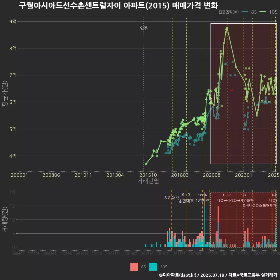 구월아시아드선수촌센트럴자이 아파트(2015) 매매가격 변화